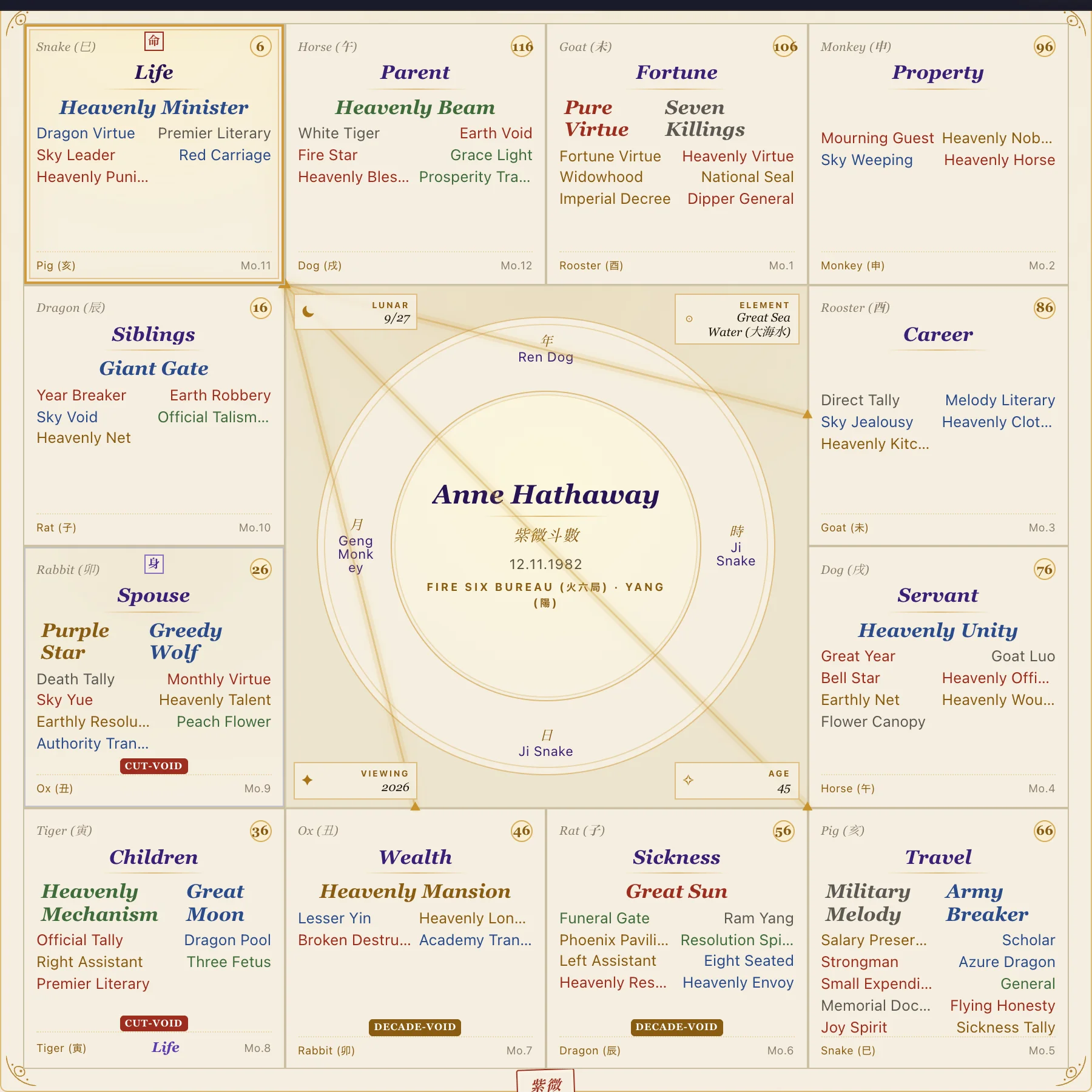 Anne Hathaway chart