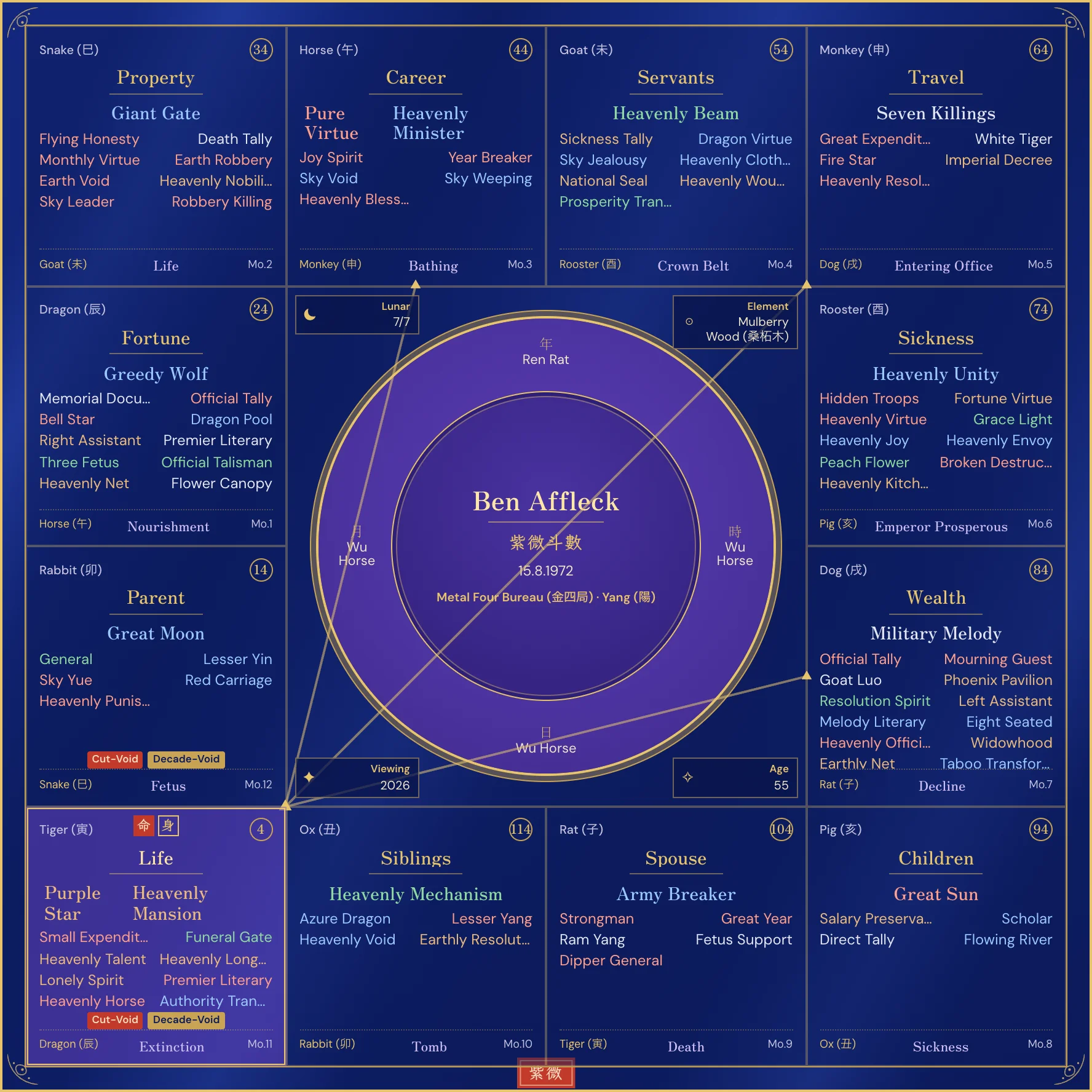 Ben Affleck Purple Star birth chart 2026 annual chart