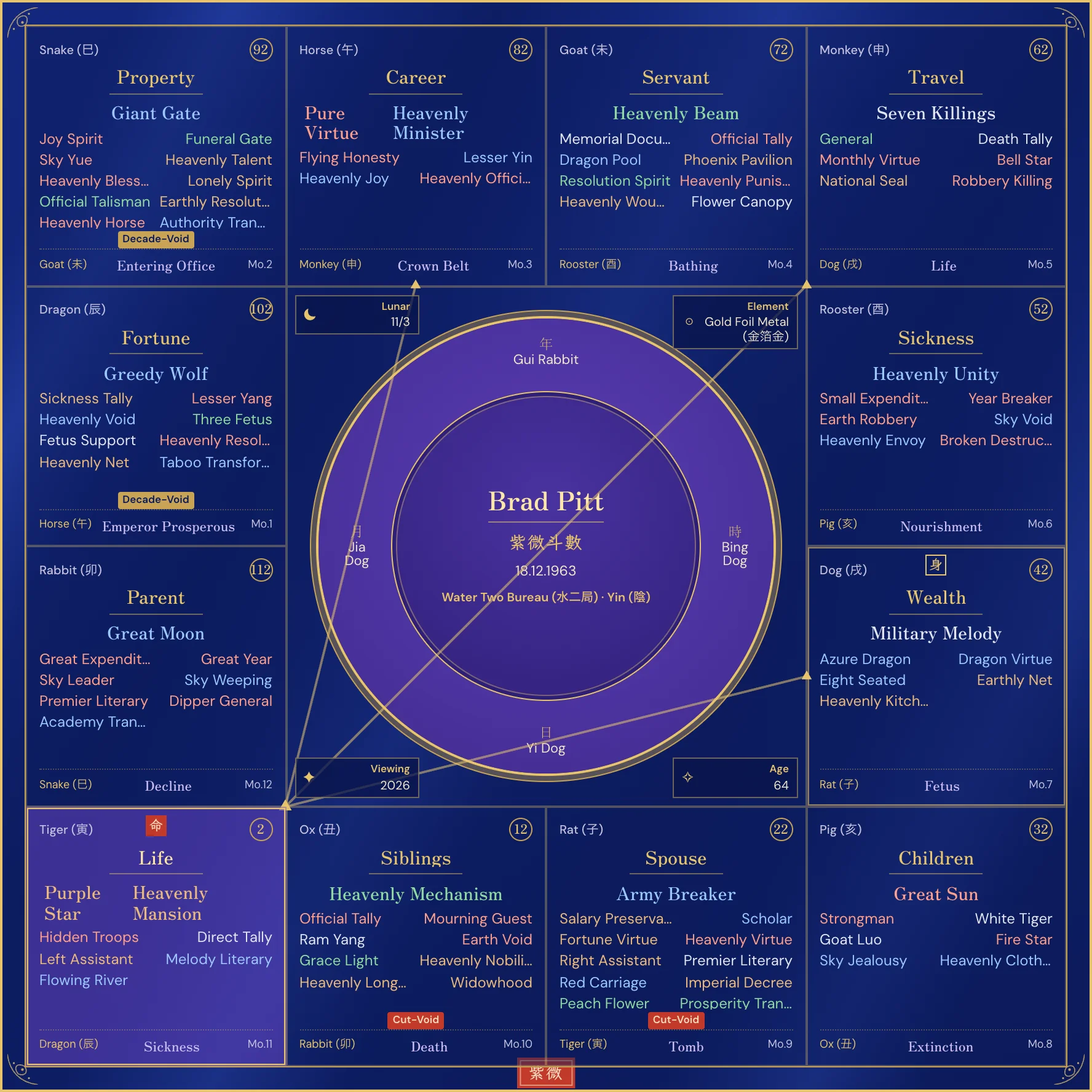 Brad Pitt Purple Star birth chart 2026 annual chart