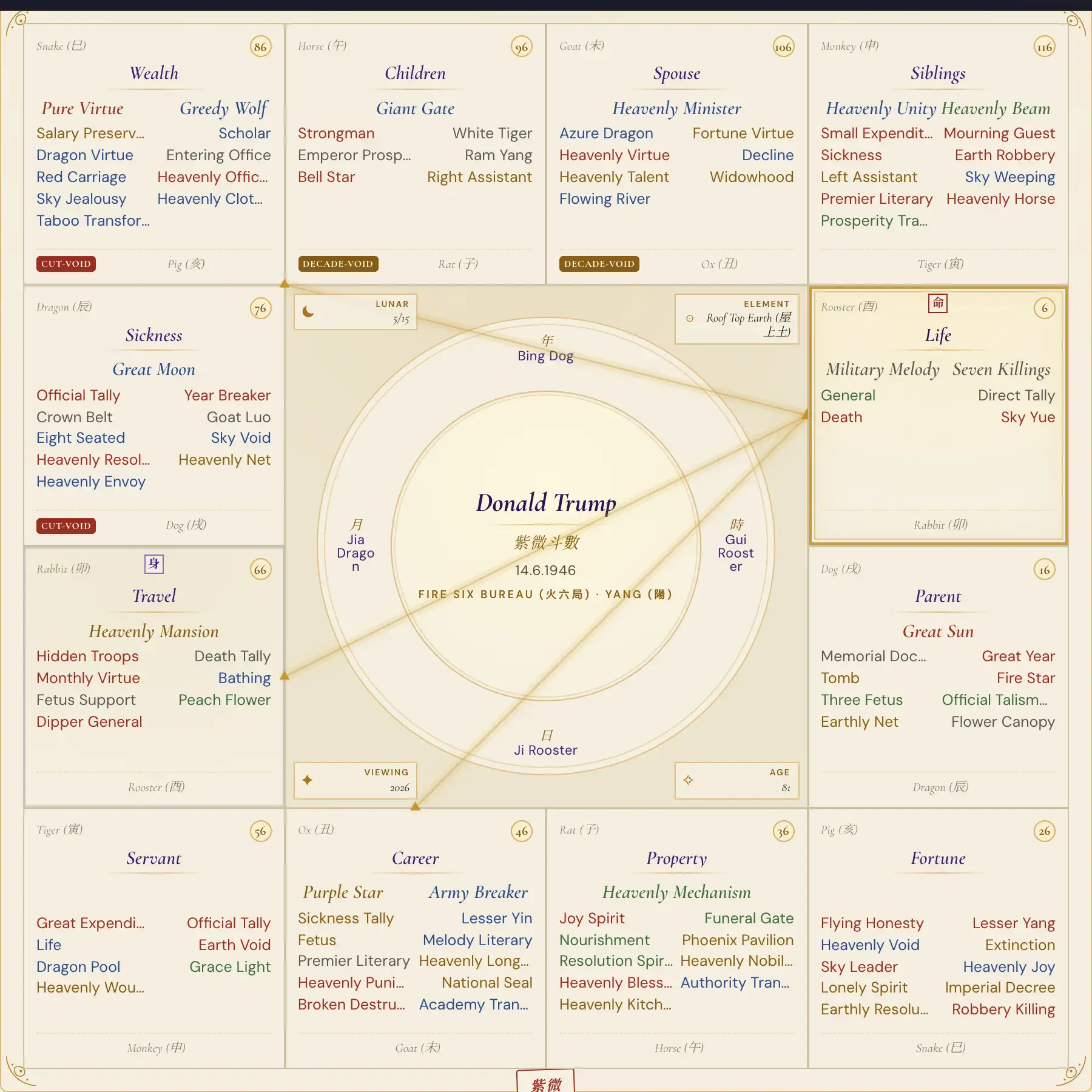 Donald Trump chart