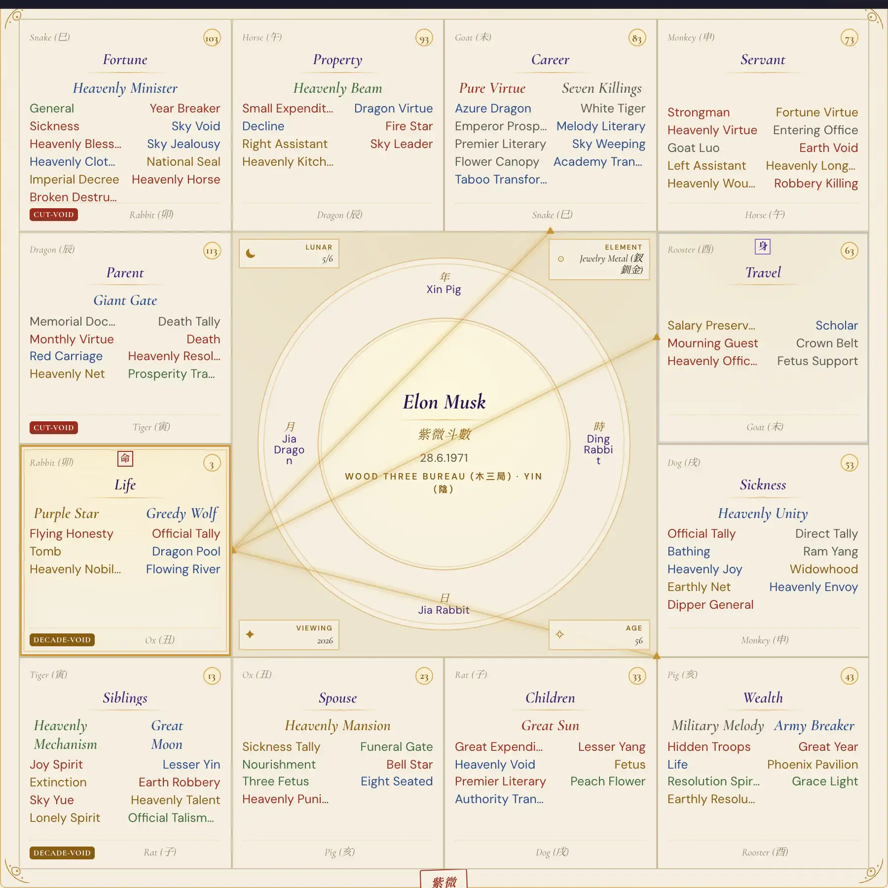 Elon Musk chart
