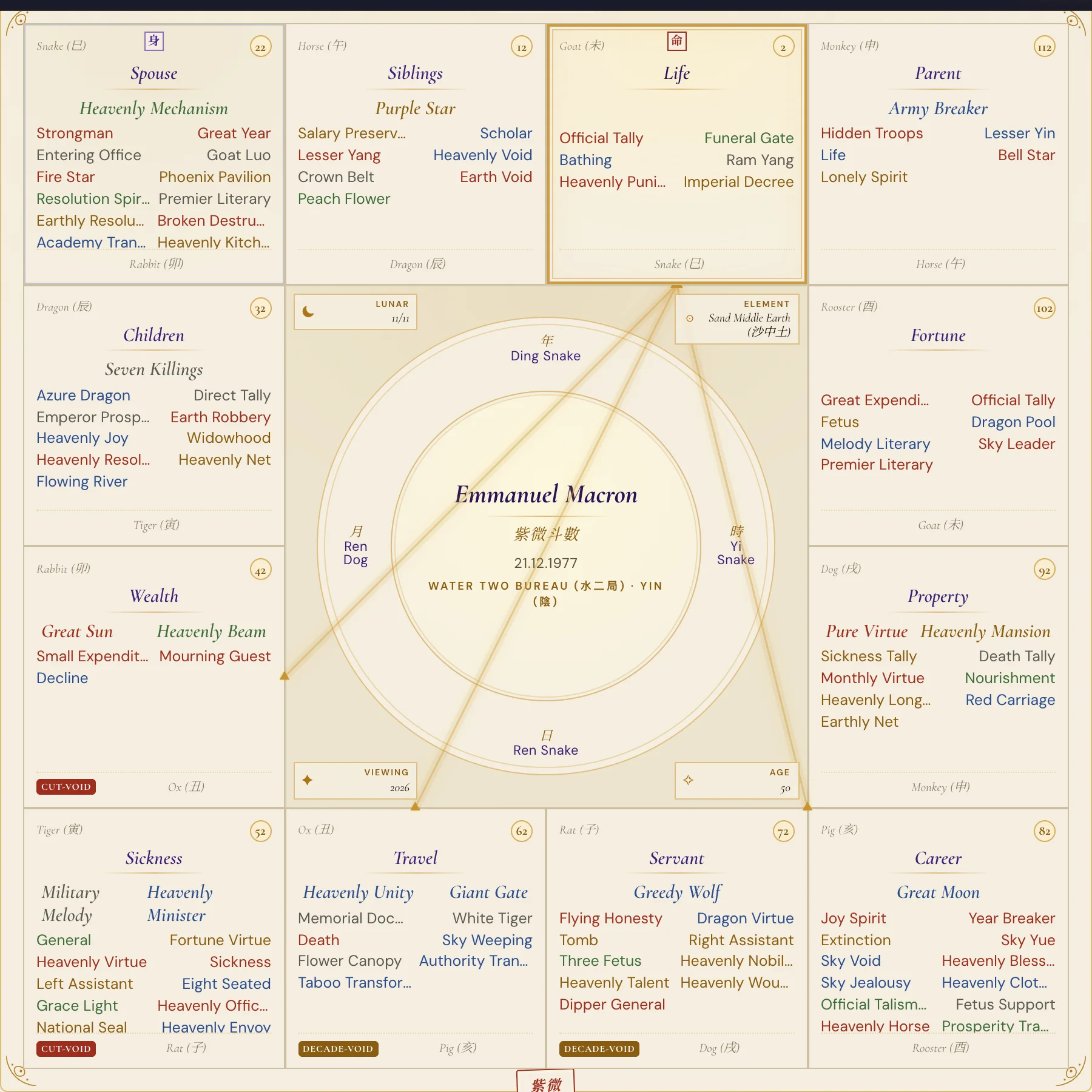 Emmanuel Macron chart