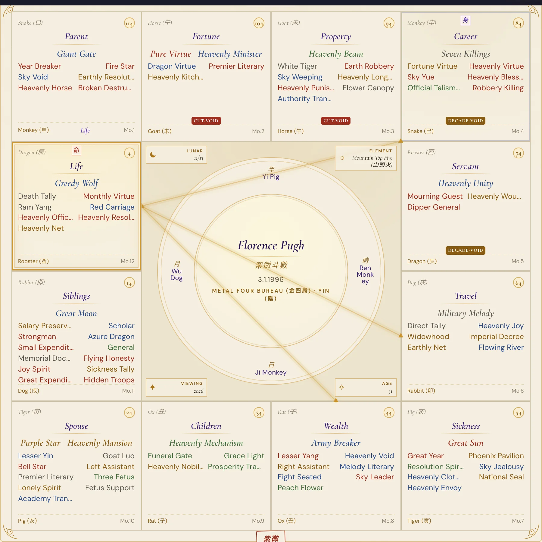 Florence Pugh chart