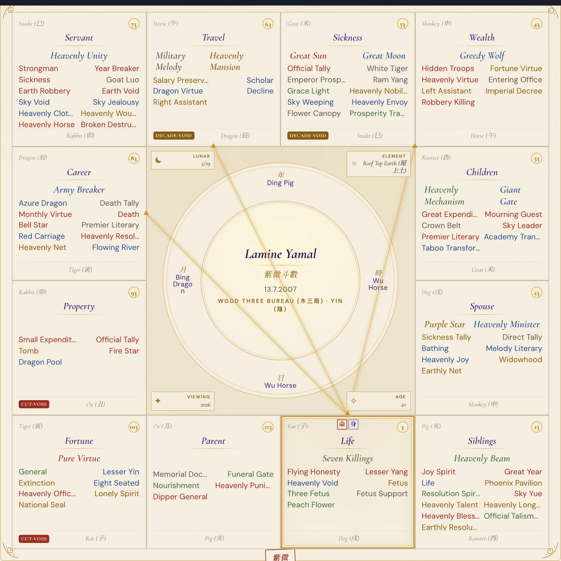 Lamine Yamal chart