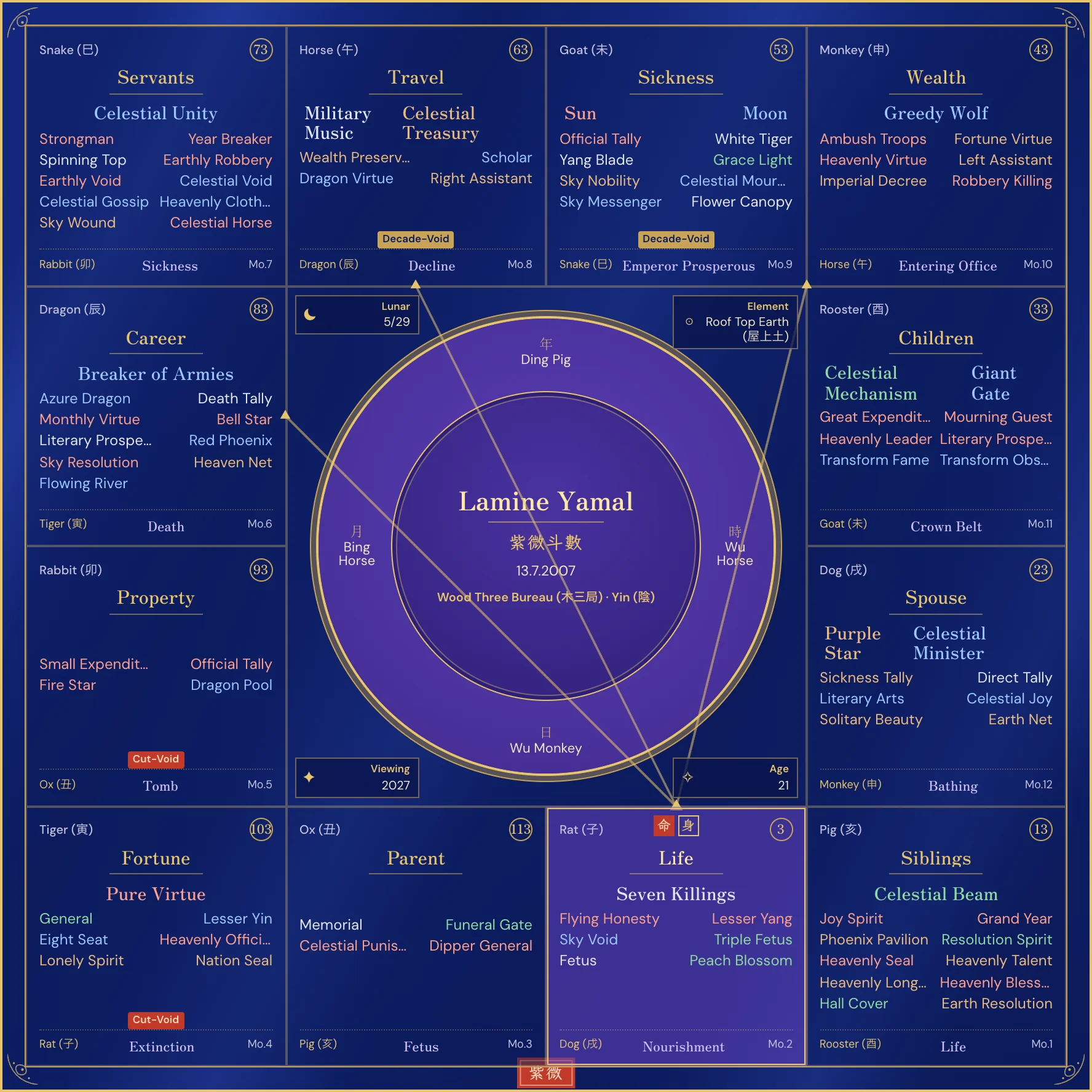 Lamine Yamal chart
