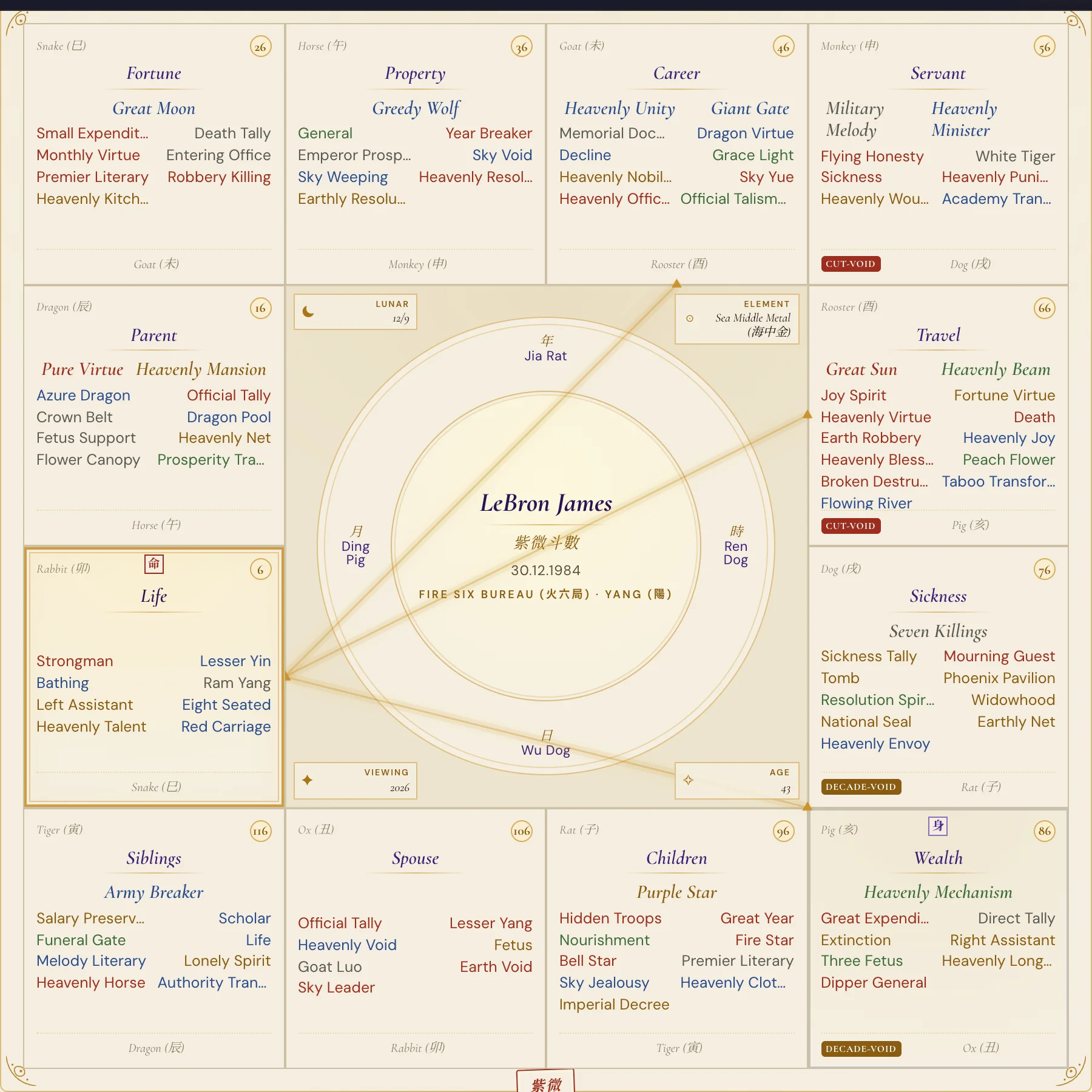 LeBron James Purple Star birth chart 2026 annual chart