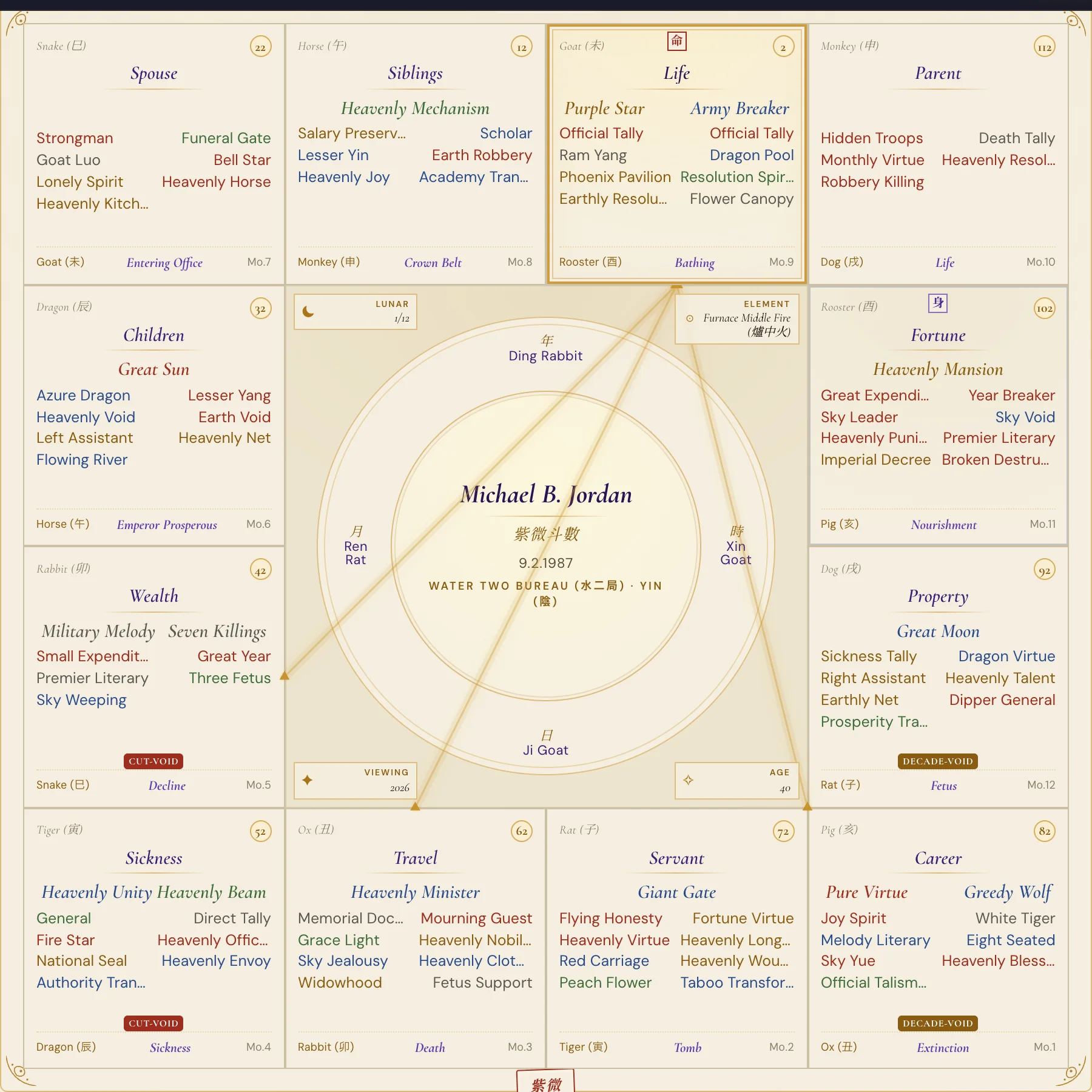 Michael B. Jordan chart