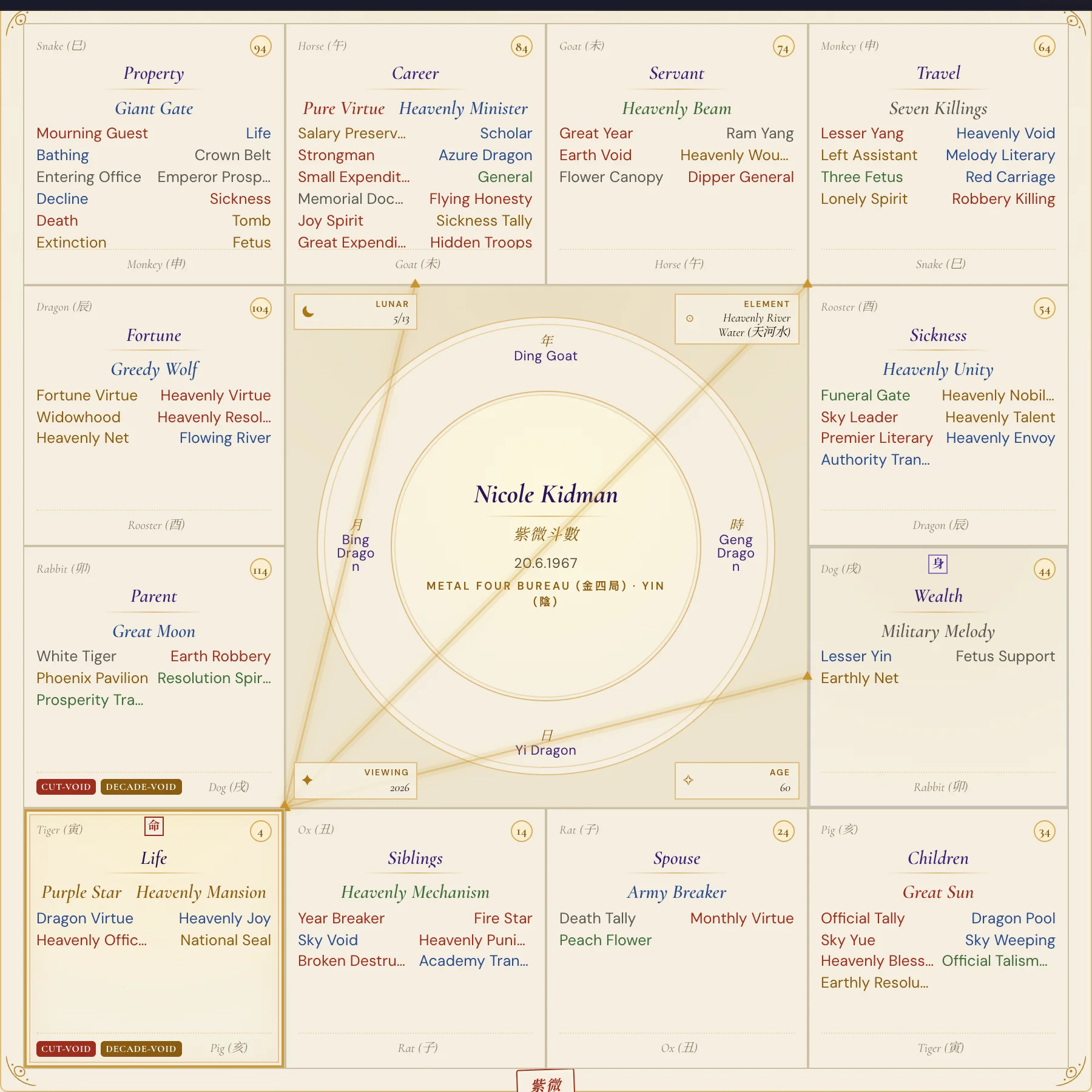 Nicole Kidman Purple Star birth chart 2026 annual chart