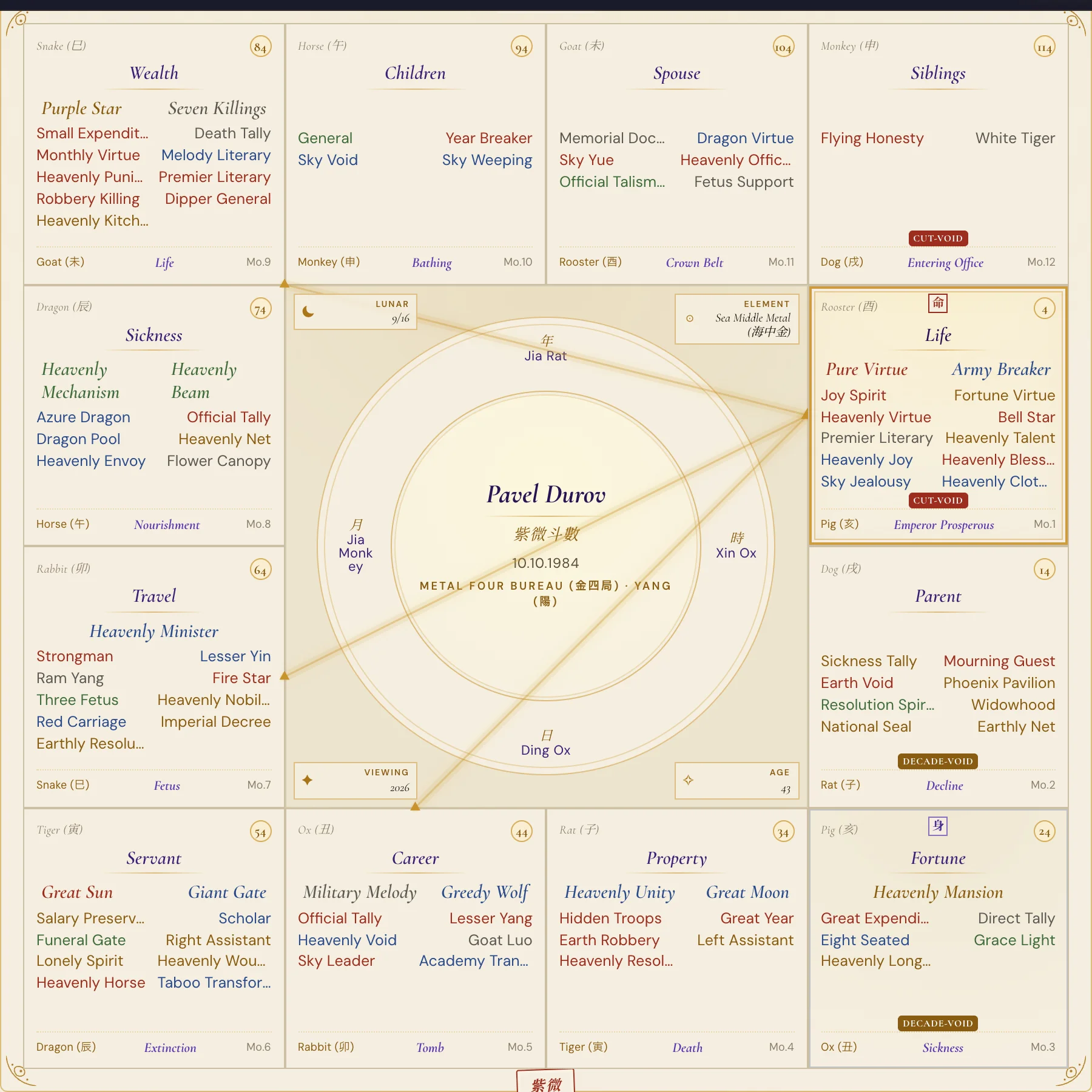 Pavel Durov Purple Star birth chart 2026 annual chart