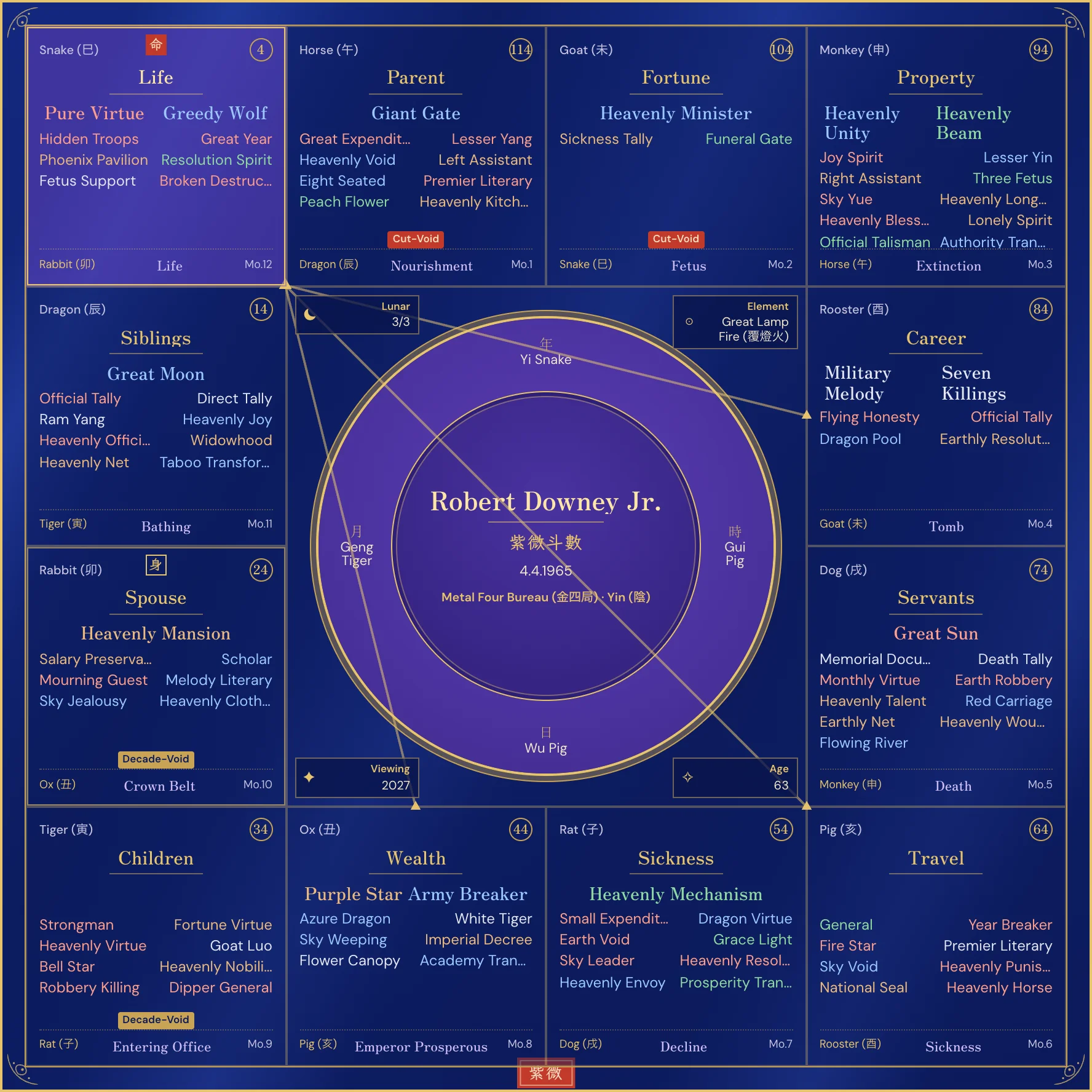Robert Downey Jr. chart