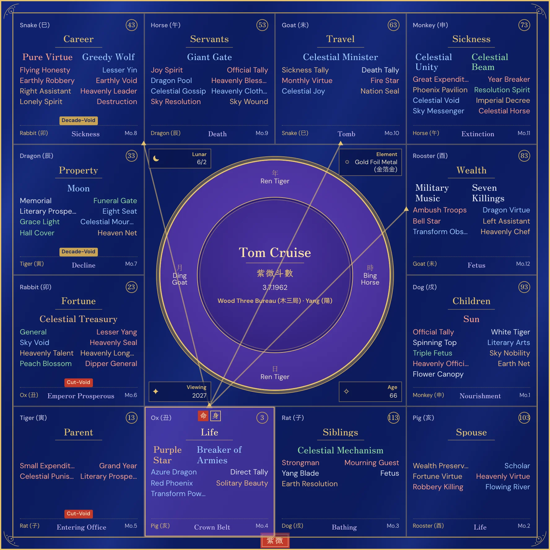 Tom Cruise chart