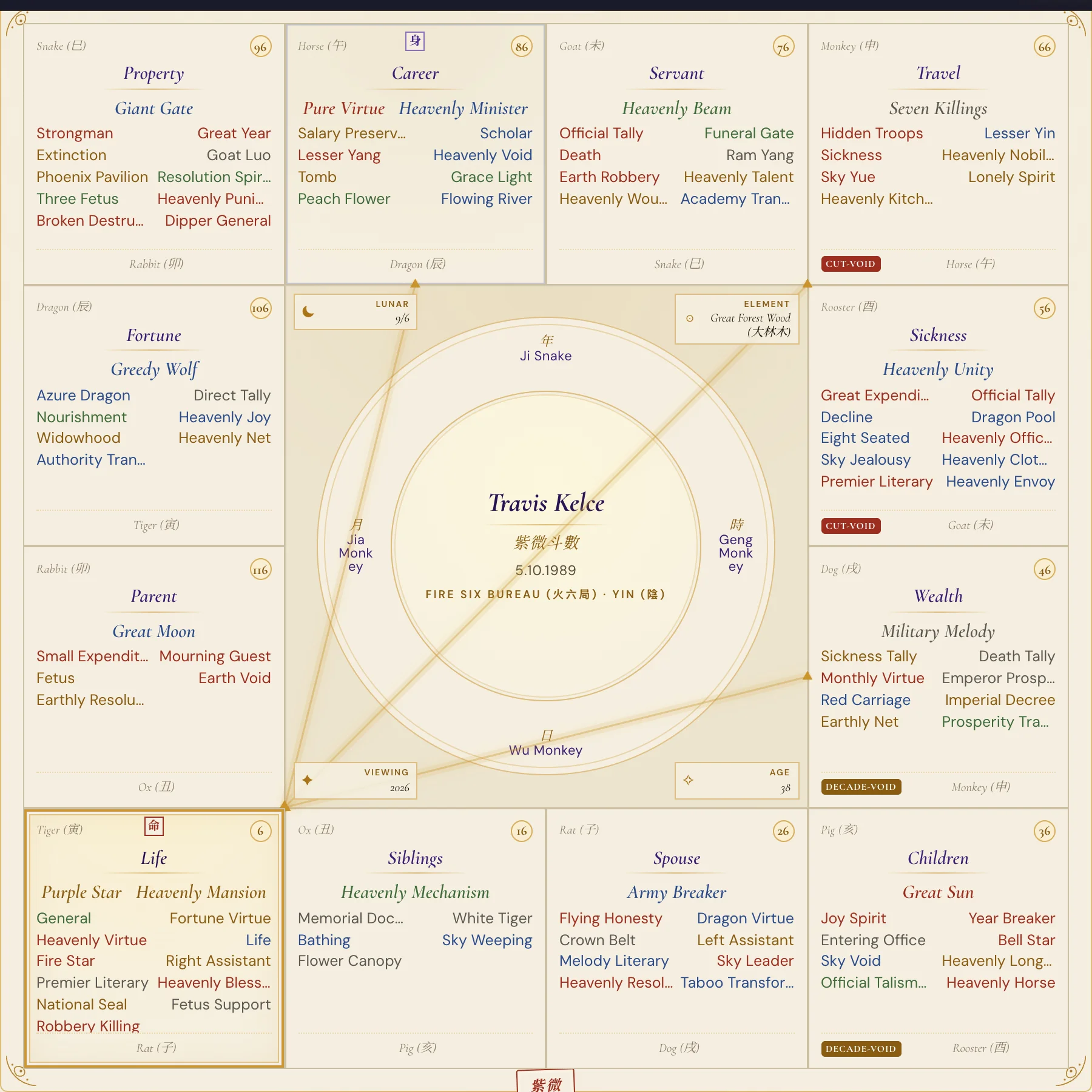 Travis Kelce chart