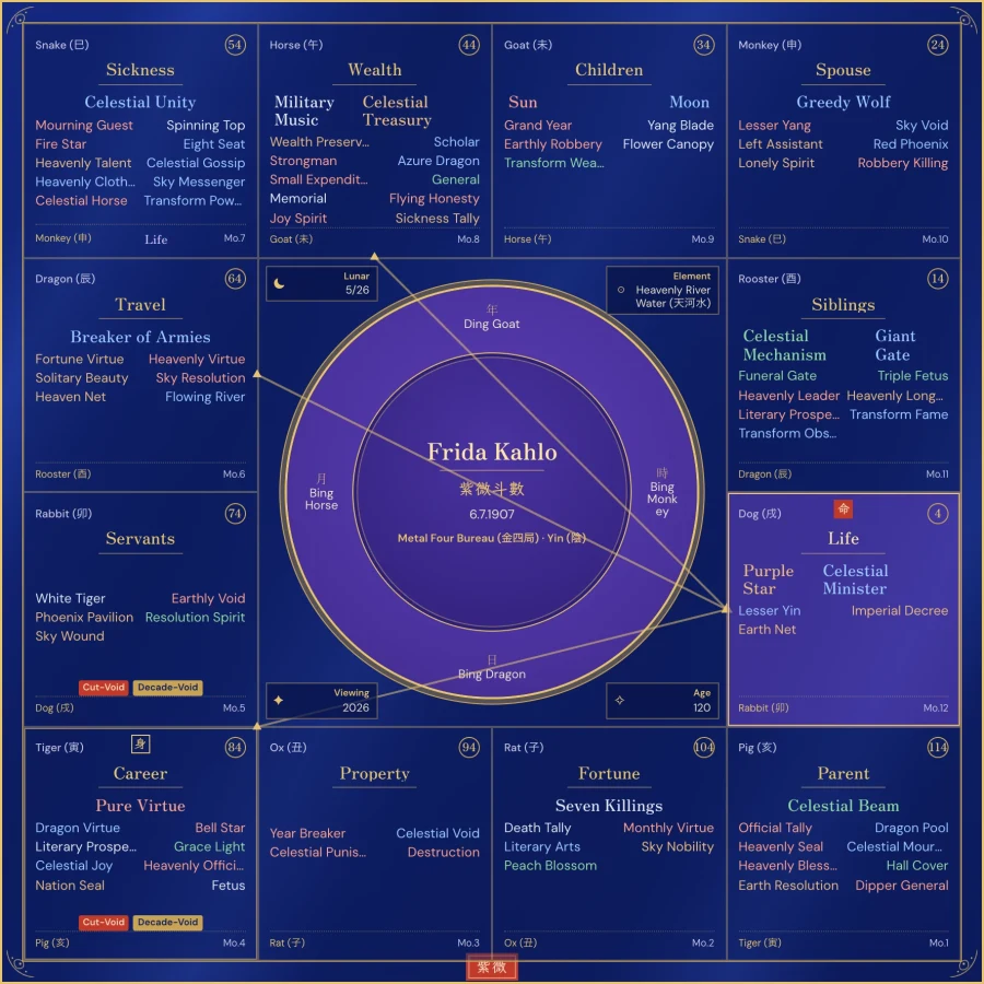 Frida Kahlo's Purple Star birth chart: twelve palaces around the centre disc