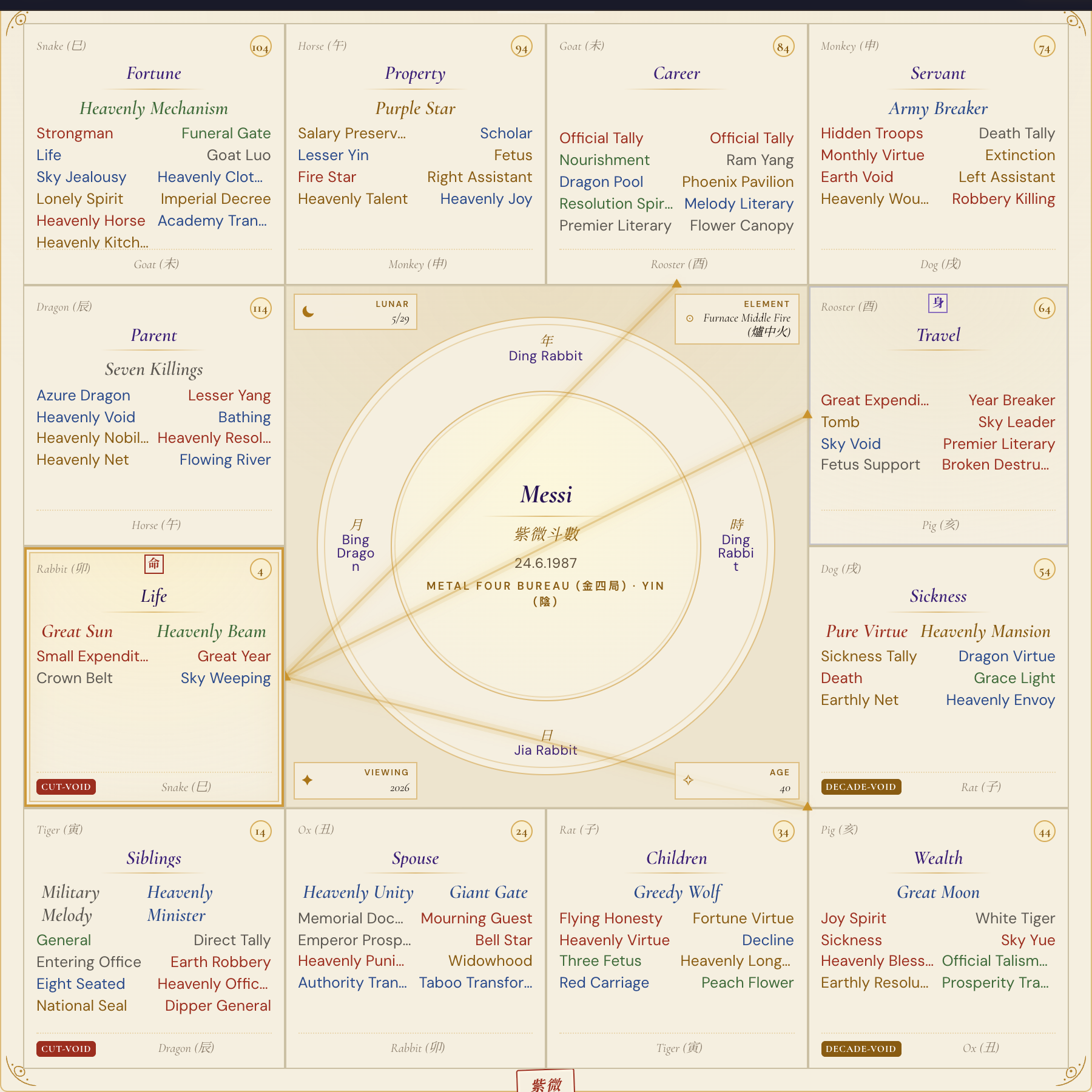 Messi Purple Star Astrology chart